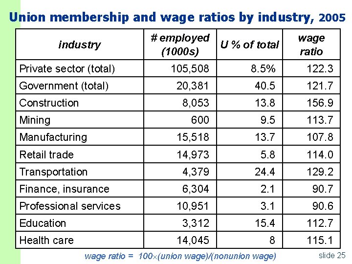 Union membership and wage ratios by industry, 2005 industry Private sector (total) # employed