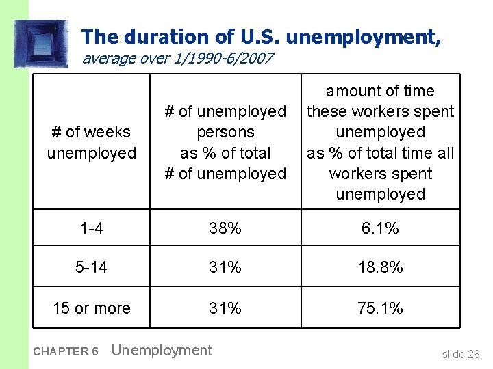The duration of U. S. unemployment, average over 1/1990 -6/2007 # of weeks unemployed