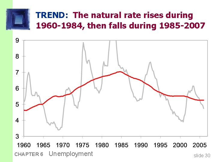 TREND: The natural rate rises during 1960 -1984, then falls during 1985 -2007 CHAPTER