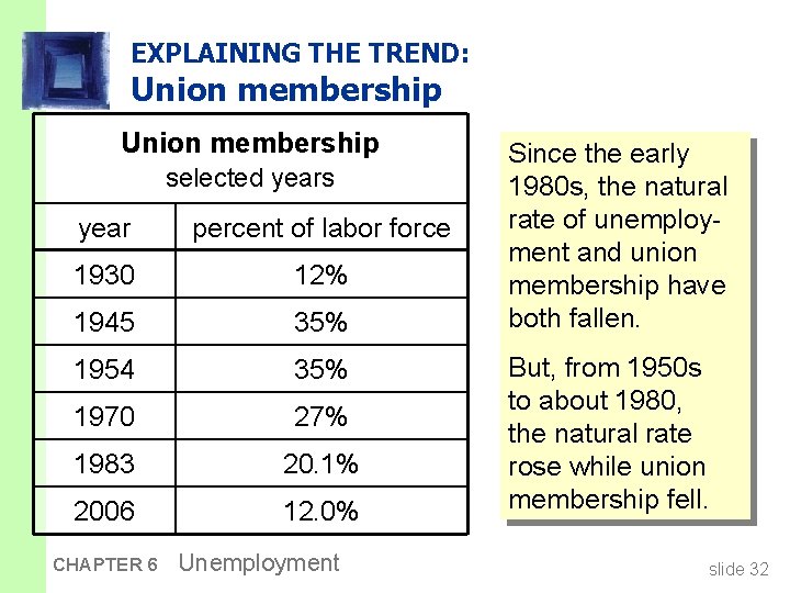 EXPLAINING THE TREND: Union membership selected years year percent of labor force 1930 12%