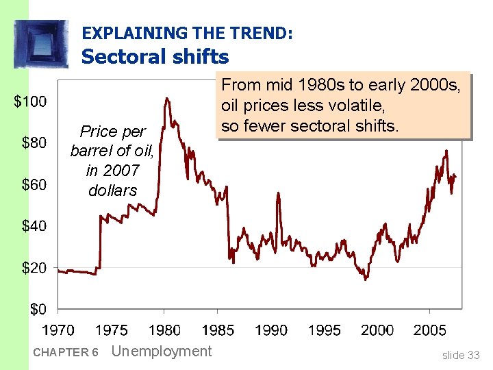 EXPLAINING THE TREND: Sectoral shifts Price per barrel of oil, in 2007 dollars CHAPTER