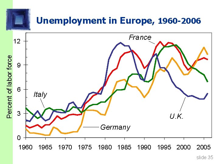 Unemployment in Europe, 1960 -2006 France Percent of labor force 12 9 6 Italy
