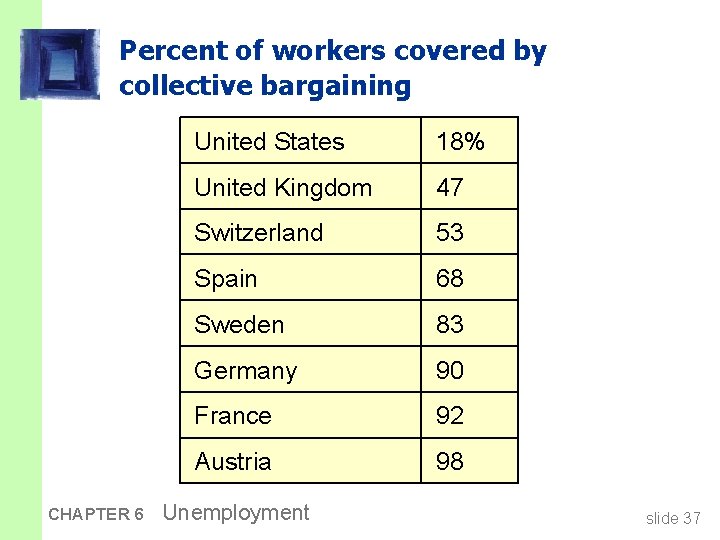 Percent of workers covered by collective bargaining CHAPTER 6 United States 18% United Kingdom