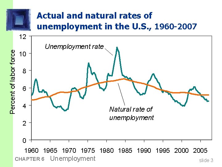 Actual and natural rates of unemployment in the U. S. , 1960 -2007 Percent