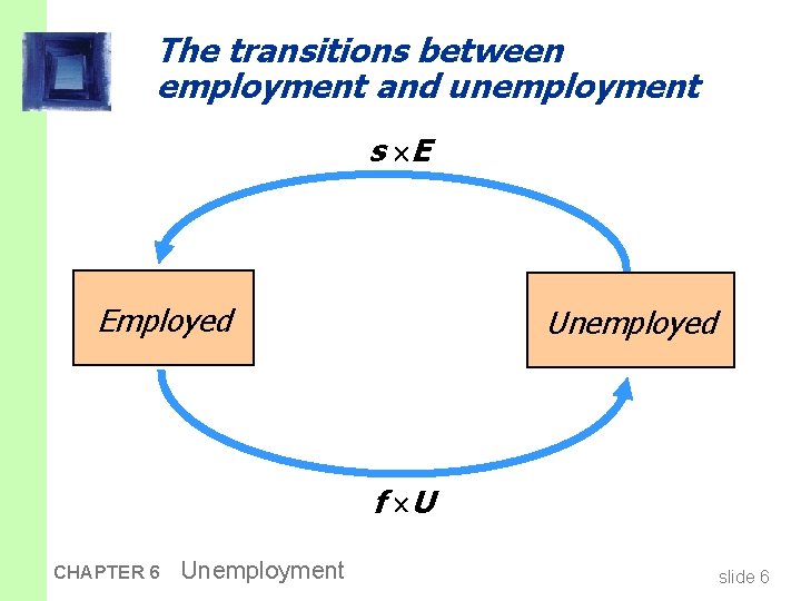 The transitions between employment and unemployment s E Employed Unemployed f U CHAPTER 6