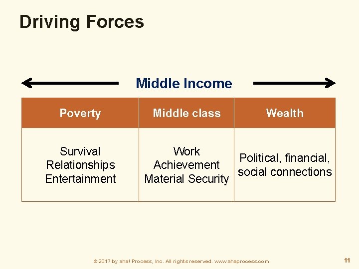 Driving Forces Middle Income Poverty Survival Relationships Entertainment Middle class Wealth Work Political, financial,