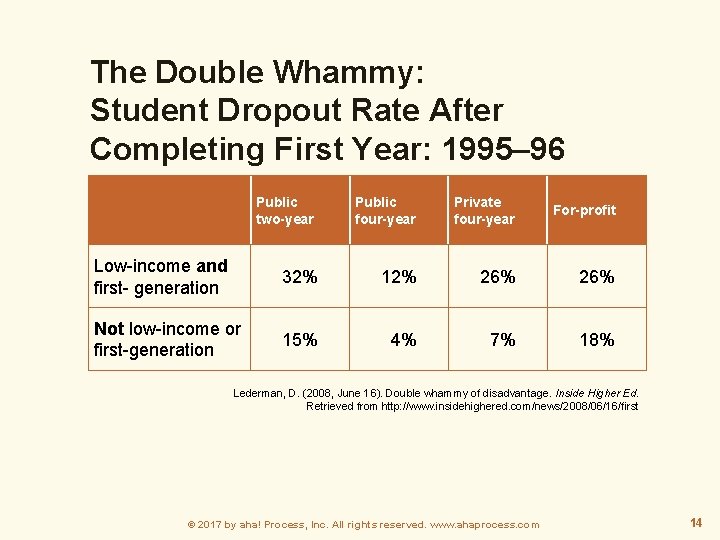 The Double Whammy: Student Dropout Rate After Completing First Year: 1995– 96 Public two-year