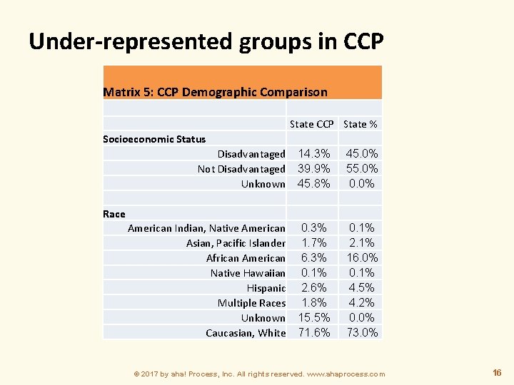 Under-represented groups in CCP Matrix 5: CCP Demographic Comparison Socioeconomic Status State CCP State