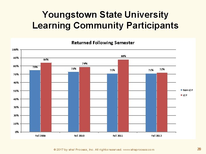 Youngstown State University Learning Community Participants Returned Following Semester 100% 90% 88% 84% 75%