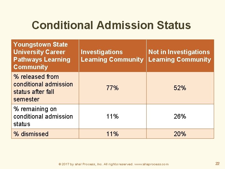 Conditional Admission Status Youngstown State University Career Pathways Learning Community Investigations Not in Investigations