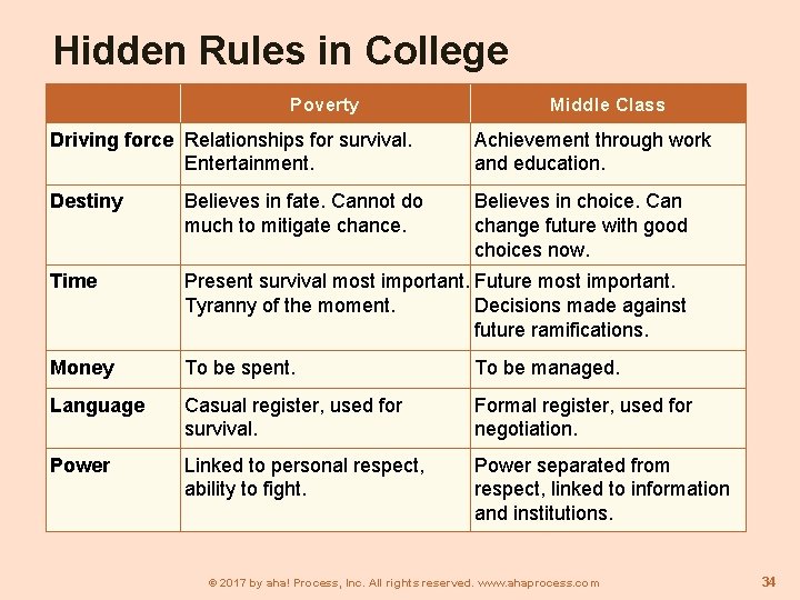 Hidden Rules in College Poverty Middle Class Driving force Relationships for survival. Entertainment. Achievement