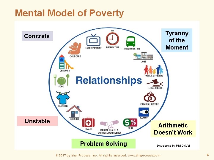 Mental Model of Poverty Tyranny of the Moment Concrete Unstable Arithmetic Doesn’t Work Problem