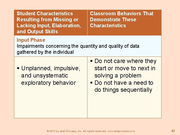 Student Characteristics Resulting from Missing or Lacking Input, Elaboration, and Output Skills Classroom Behaviors