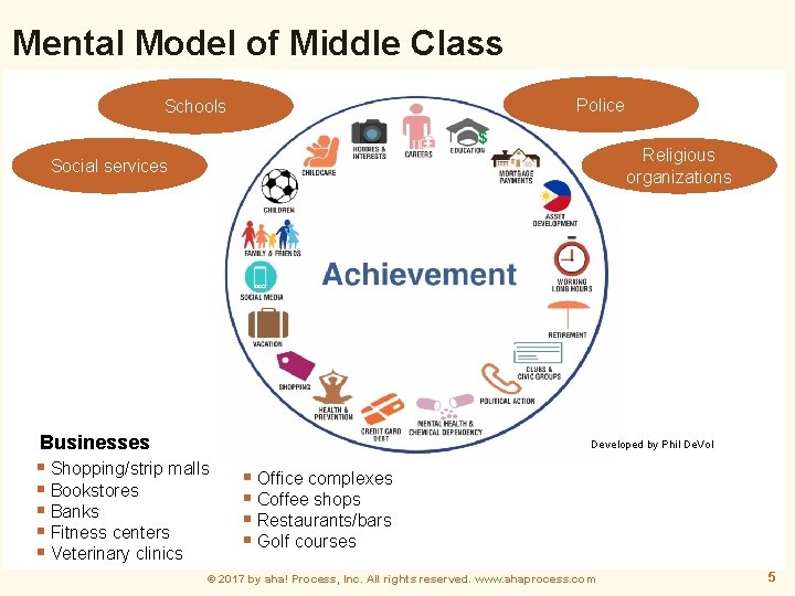 Mental Model of Middle Class Police Schools Religious organizations Social services Businesses Developed by