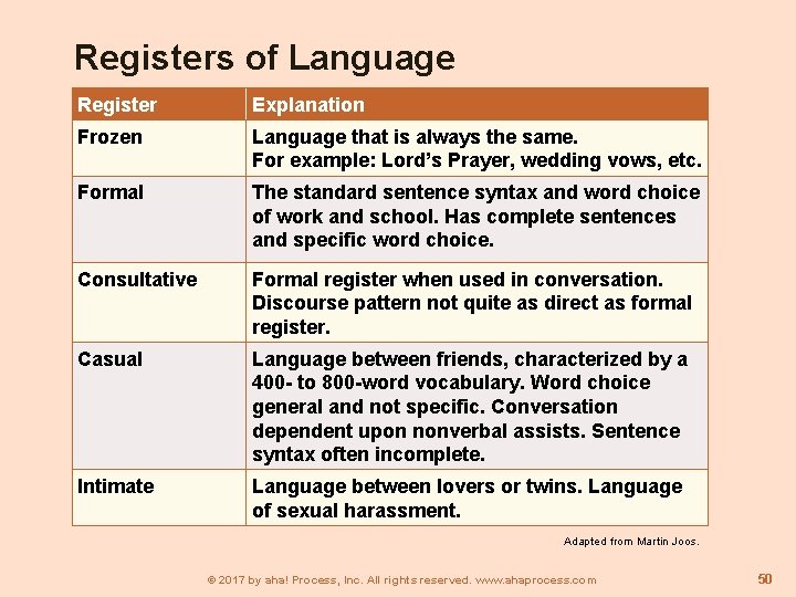 Registers of Language Register Explanation Frozen Language that is always the same. For example: