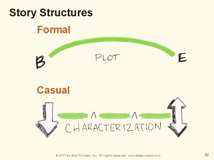 Story Structures Formal Casual © 2017 by aha! Process, Inc. All rights reserved. www.