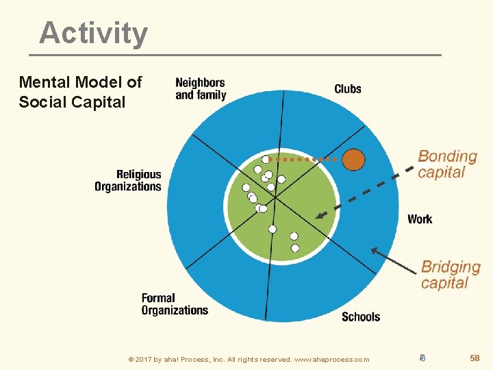 Activity Mental Model of Social Capital © 2017 by aha! Process, Inc. All rights