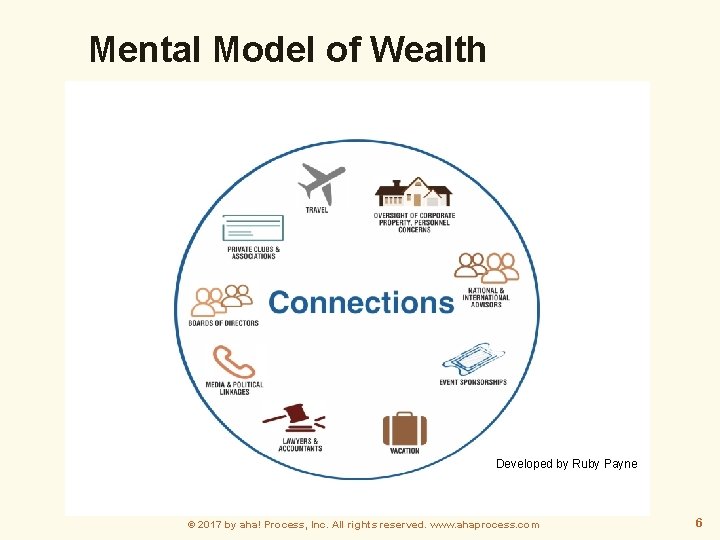 Mental Model of Wealth Developed by Ruby Payne © 2017 by aha! Process, Inc.