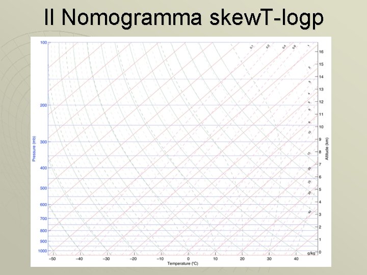 Il Nomogramma skew. T-logp 