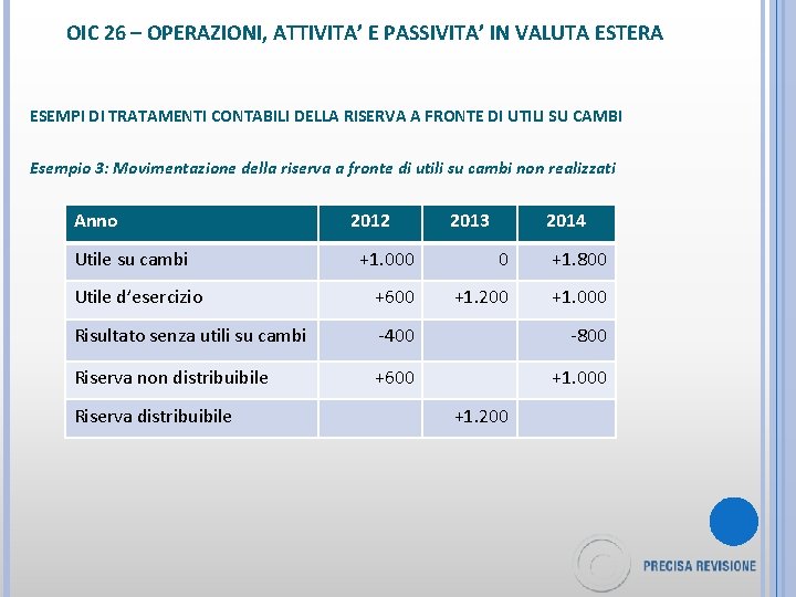 OIC 26 – OPERAZIONI, ATTIVITA’ E PASSIVITA’ IN VALUTA ESTERA ESEMPI DI TRATAMENTI CONTABILI