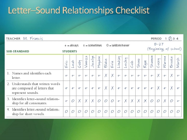 Letter–Sound Relationships Checklist 