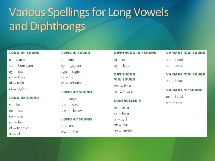 Various Spellings for Long Vowels and Diphthongs 