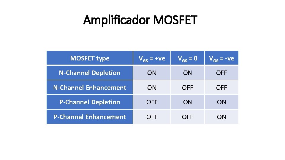 Amplificador MOSFET type VGS = +ve VGS = 0 VGS = -ve N-Channel Depletion
