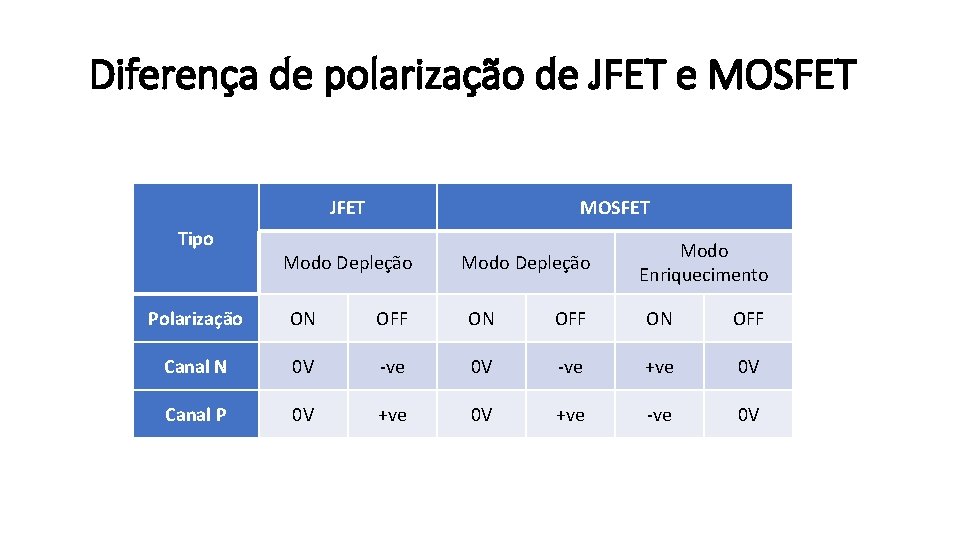 Diferença de polarização de JFET e MOSFET JFET Tipo MOSFET Modo Depleção Modo Enriquecimento