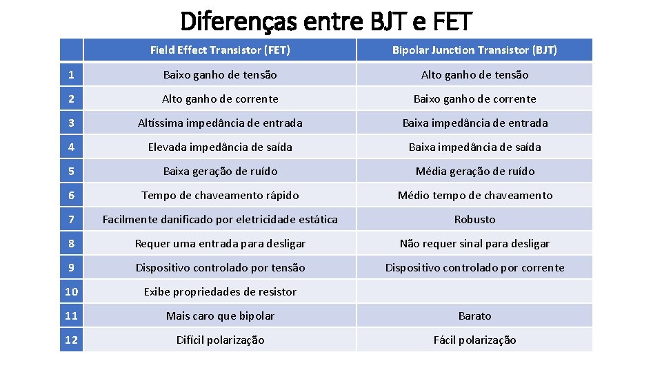 Diferenças entre BJT e FET Field Effect Transistor (FET) Bipolar Junction Transistor (BJT) 1