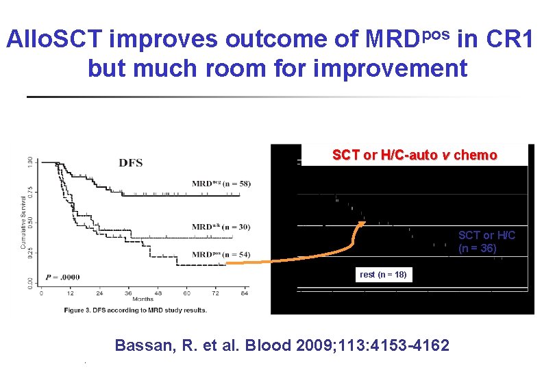 Allo. SCT improves outcome of MRDpos in CR 1 but much room for improvement