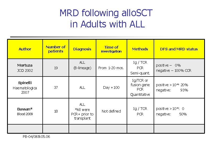 MRD following allo. SCT in Adults with ALL Author Number of patients Mortuza JCO