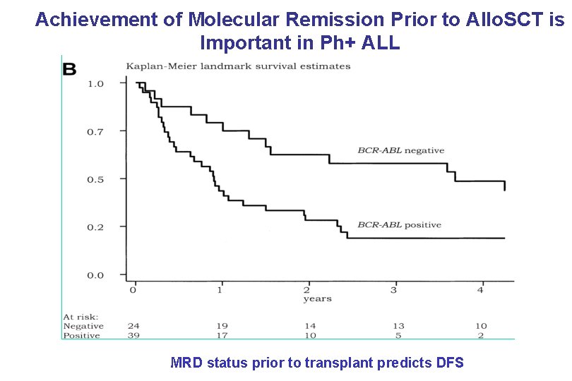 Achievement of Molecular Remission Prior to Allo. SCT is Important in Ph+ ALL Dombret