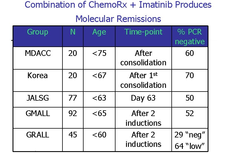 Combination of Chemo. Rx + Imatinib Produces Molecular Remissions Group N Age Time-point MDACC