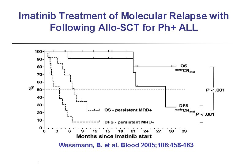 Imatinib Treatment of Molecular Relapse with Following Allo-SCT for Ph+ ALL Wassmann, B. et