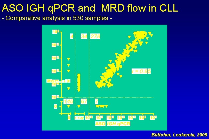 ASO IGH q. PCR and MRD flow in CLL - Comparative analysis in 530