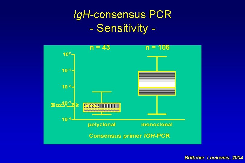 Ig. H-consensus PCR - Sensitivity n = 43 n = 106 Böttcher, Leukemia, 2004