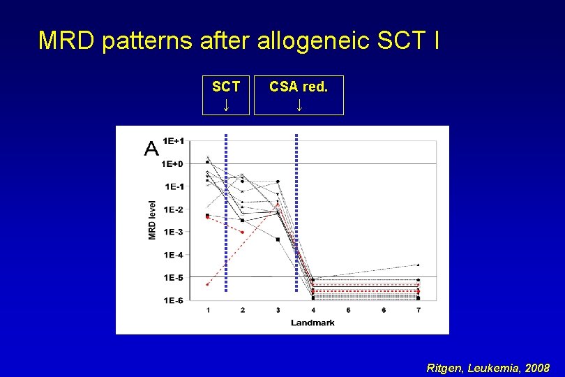 MRD patterns after allogeneic SCT I SCT ↓ CSA red. ↓ Ritgen, Leukemia, 2008