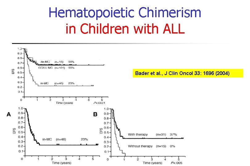 Hematopoietic Chimerism in Children with ALL Bader et al. , J Clin Oncol 33: