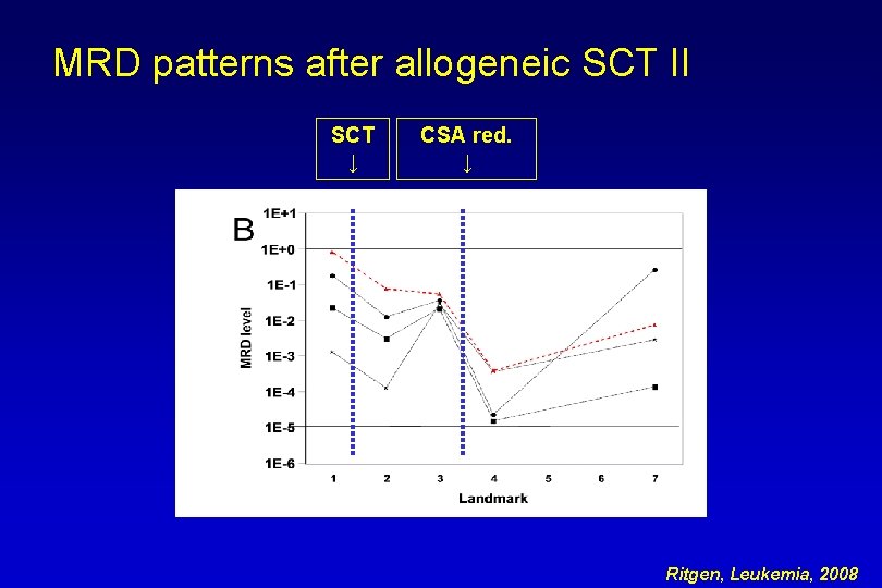 MRD patterns after allogeneic SCT II SCT ↓ CSA red. ↓ Ritgen, Leukemia, 2008