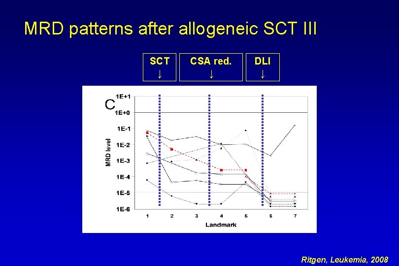 MRD patterns after allogeneic SCT III SCT ↓ CSA red. ↓ DLI ↓ Ritgen,