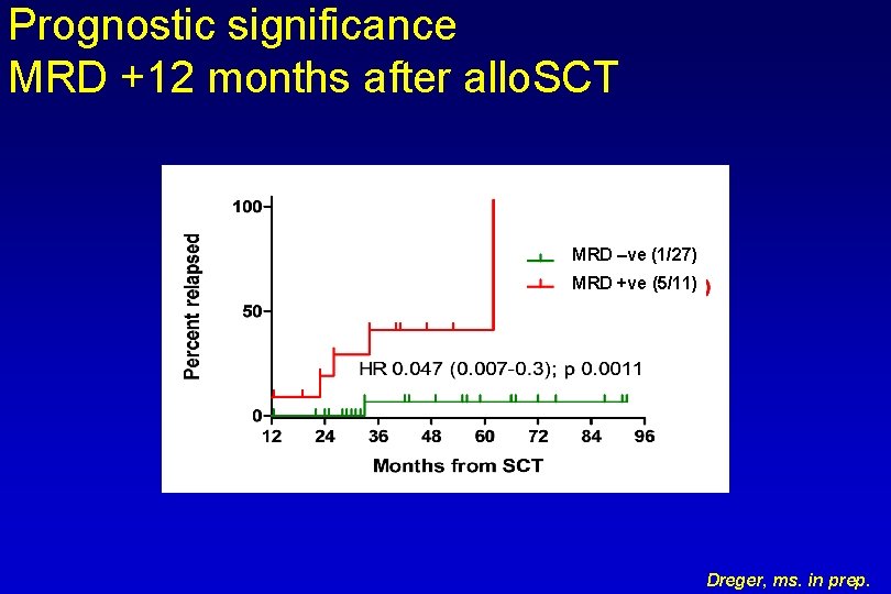 Prognostic significance MRD +12 months after allo. SCT MRD –ve (1/27) MRD +ve (5/11)