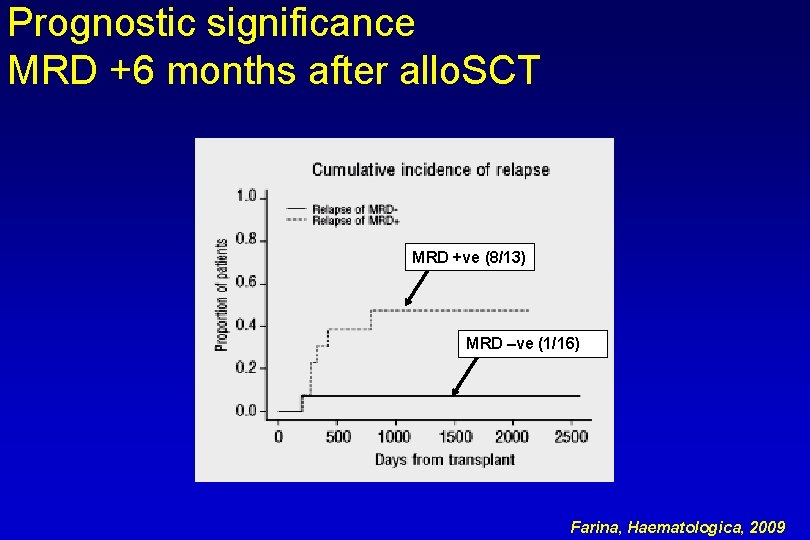 Prognostic significance MRD +6 months after allo. SCT MRD +ve (8/13) MRD –ve (1/16)