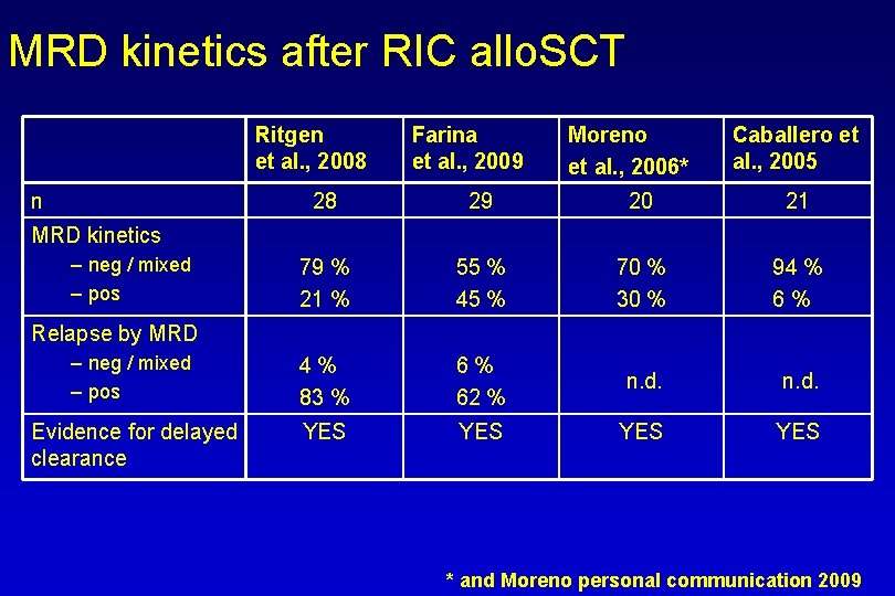MRD kinetics after RIC allo. SCT Ritgen et al. , 2008 n Farina et