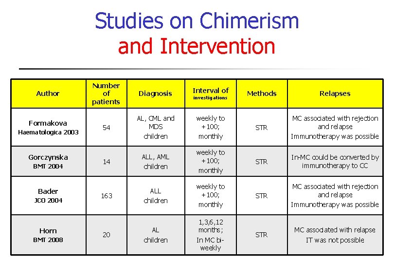 Studies on Chimerism and Intervention Author Formakova Haematologica 2003 Gorczynska BMT 2004 Bader JCO