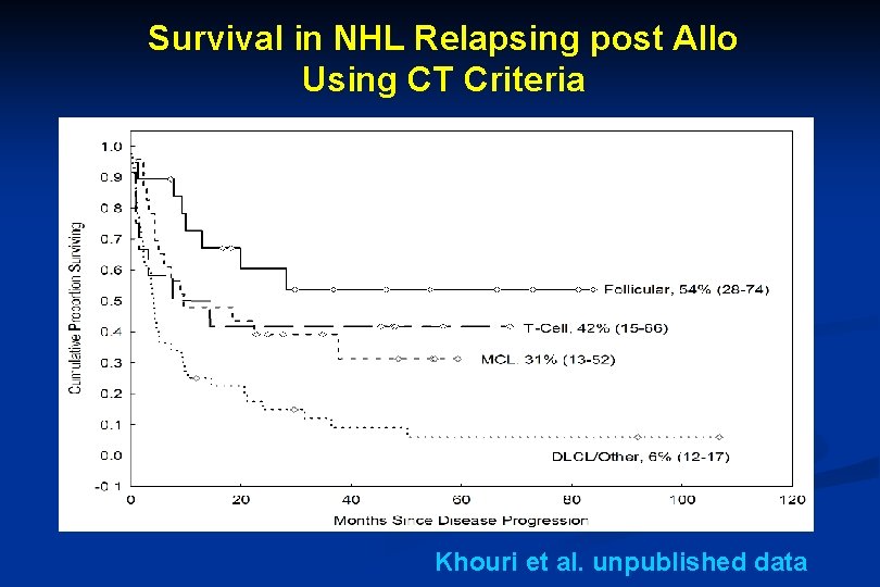  Survival in NHL Relapsing post Allo Using CT Criteria Khouri et al. unpublished