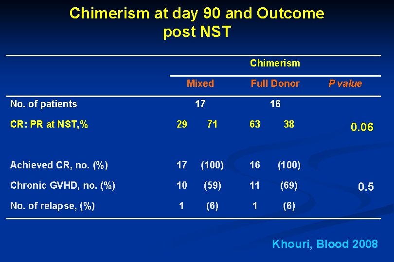 Chimerism at day 90 and Outcome post NST Chimerism Mixed Full Donor 17 16