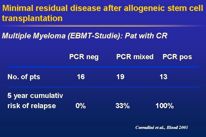 Minimal residual disease after allogeneic stem cell transplantation Multiple Myeloma (EBMT-Studie): Pat with CR