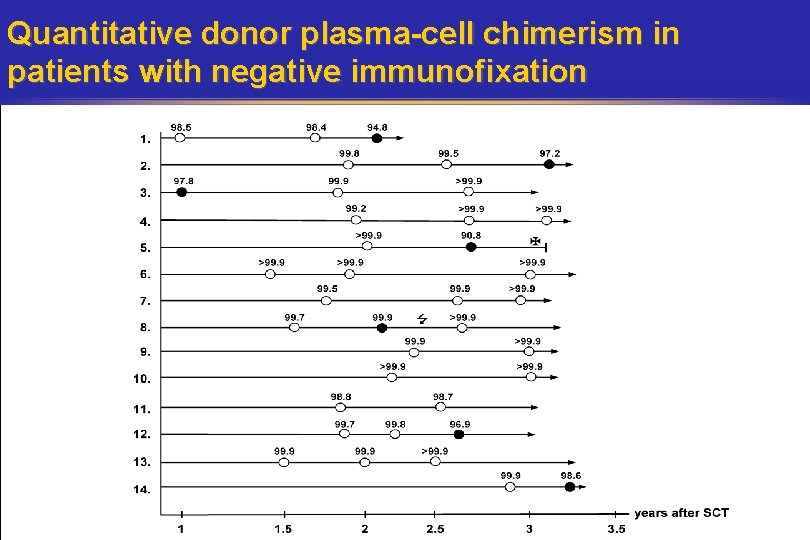 Quantitative donor plasma-cell chimerism in patients with negative immunofixation 