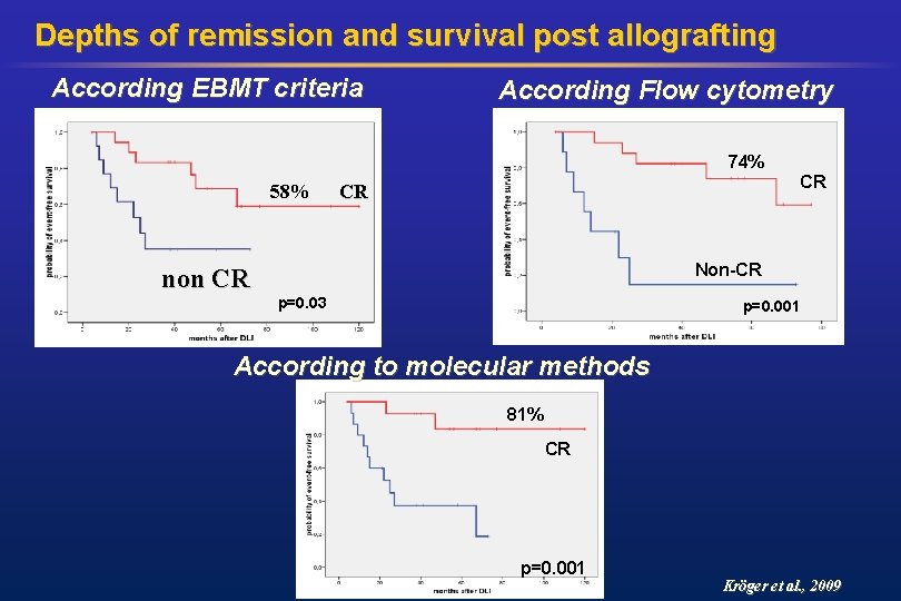 Depths of remission and survival post allografting According EBMT criteria According Flow cytometry 74%