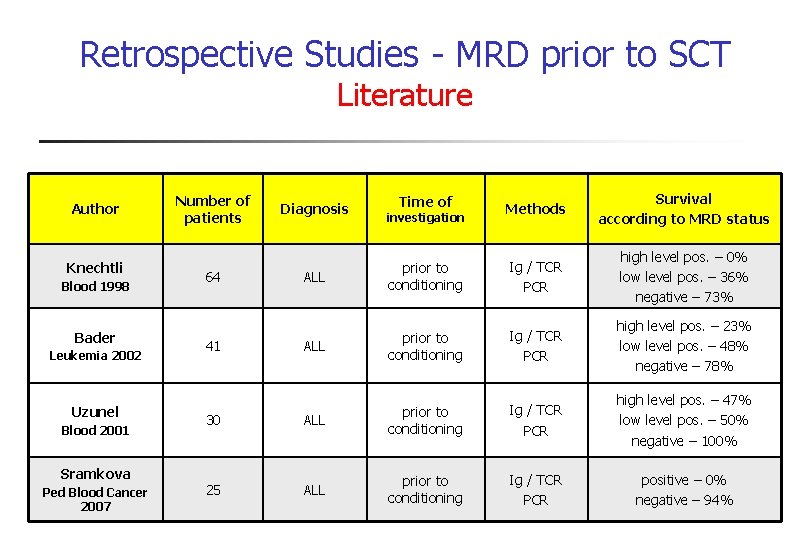 Retrospective Studies - MRD prior to SCT Literature Author Knechtli Blood 1998 Bader Leukemia